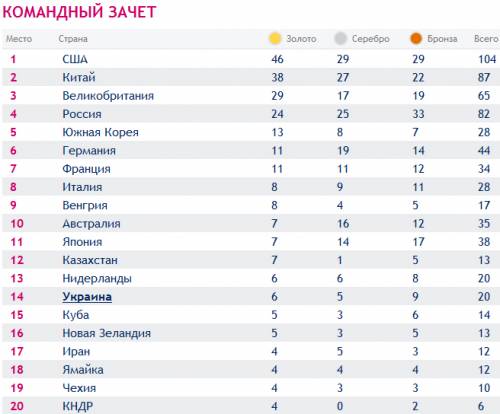 Медали Олимпиады-2012: США - лидер, Украина - 14-я (таблица)»