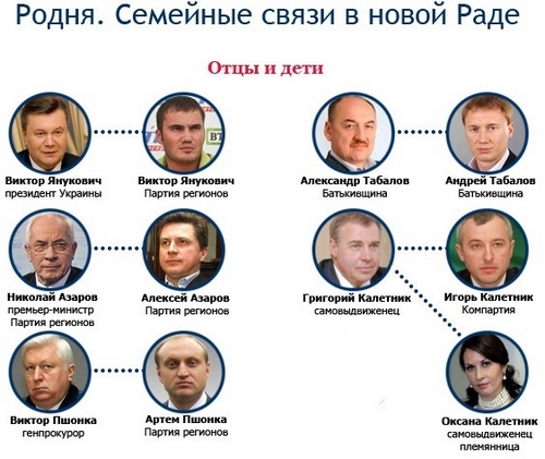Семейные связи в новой Верховной Раде Украины