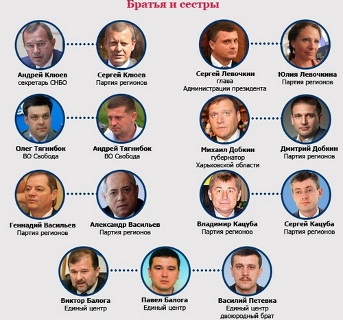 Семейные связи в новой Верховной Раде Украины»