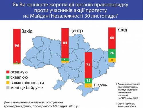 Результаты социологического проса: большинство украинцев осуждают силовой разгон Евромайдана в Киеве