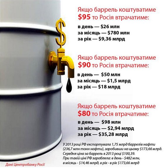Коли Росія втопиться у власній нафті (ІНФОГРАФІКА)»