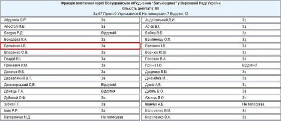 Раде не хватило голосов для включения Закона о люстрации в повестку дня: большинство николаевских нардепов не голосовало