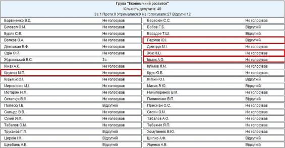 Раде не хватило голосов для включения Закона о люстрации в повестку дня: большинство николаевских нардепов не голосовало»