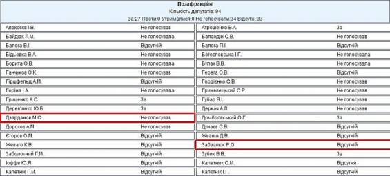 Раде не хватило голосов для включения Закона о люстрации в повестку дня: большинство николаевских нардепов не голосовало