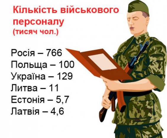 Інфографіка: рівень військових витрат та кількість військового персоналу (Україна-Росія-Польща...)»