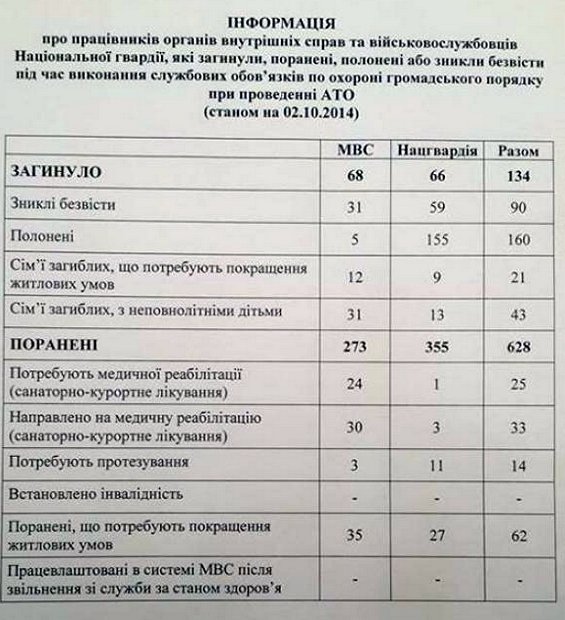 Аваков назвав точну кількість загиблих в АТО службовців МВС та Нацгвардії»