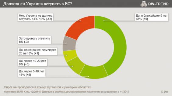 DW-Trend: Большинство украинцев надеются на вступление в ЕС в ближайшие 10 лет»