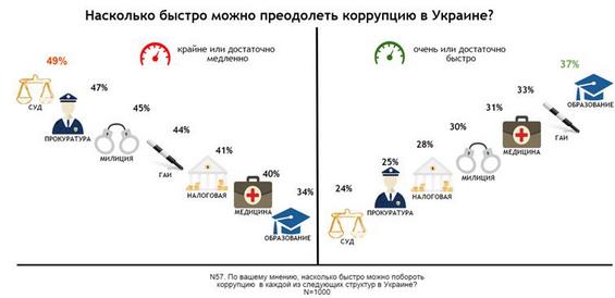 ТОП самых коррумпированных государственных структур, по мнению украинцев»