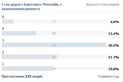 Результати опитування про стан відремонтованої дороги Н-11 ділянки Баштанка-Миколаїв