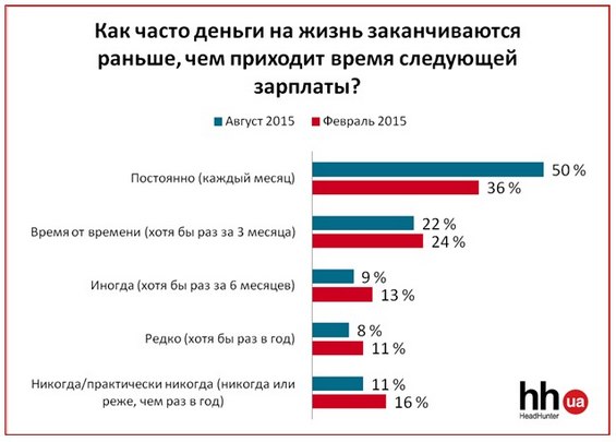 Повышение зарплат украинцам: быть или не быть?»