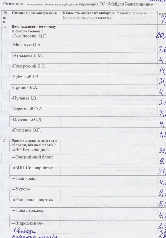 Результати екзит-полу у м. Баштанка