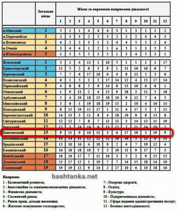 Рейтинг Баштанського району серед інших районів