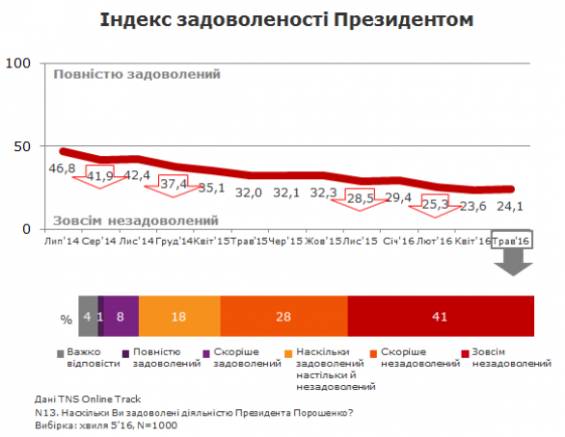 Задоволеність Порошенком серед українців впала майже вдвічі – соціологи
