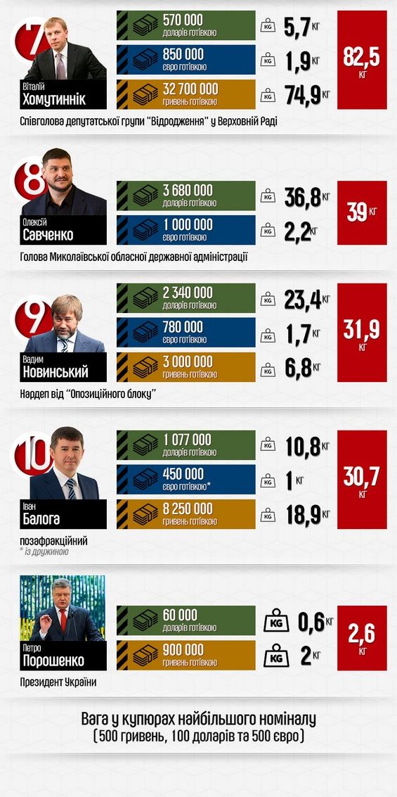 Глава Николаевской ОГА Алексей Савченко хранит дома 39 кг денег