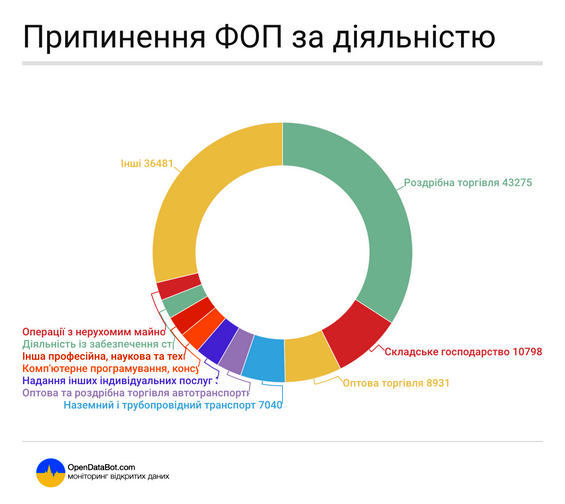Аби не платити єдиний соціальний внесок 704 гривні на місяць, в Україні закрилося 128 тисяч ФОПів»
