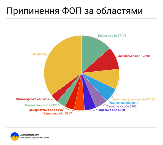 Аби не платити єдиний соціальний внесок 704 гривні на місяць, в Україні закрилося 128 тисяч ФОПів