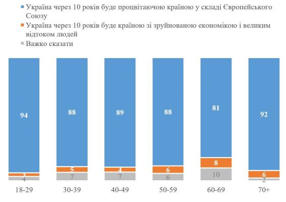 Більшість українців вірять, що через 10 років країна буде процвітати
