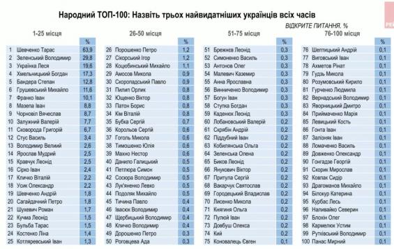 Найбільш видатні українці: рейтинг ТОП-100 за усі часи»