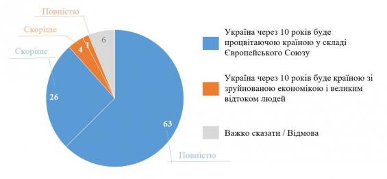 Більшість українців вірять, що через 10 років країна буде процвітати