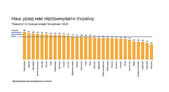 Більшість людей у світі вважають, що їхні уряди повинні підтримувати Україну»