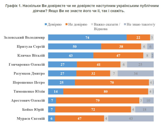 Рейтинг Володимира Зеленського продовжує зростати. Майже усі інші політики, яких КМІС включив до списку, втрачають довіру»