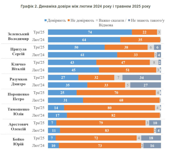 Рейтинг Володимира Зеленського продовжує зростати. Майже усі інші політики, яких КМІС включив до списку, втрачають довіру