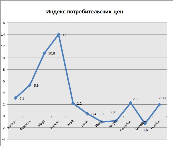Итоги 2015 года: Украина в цифрах